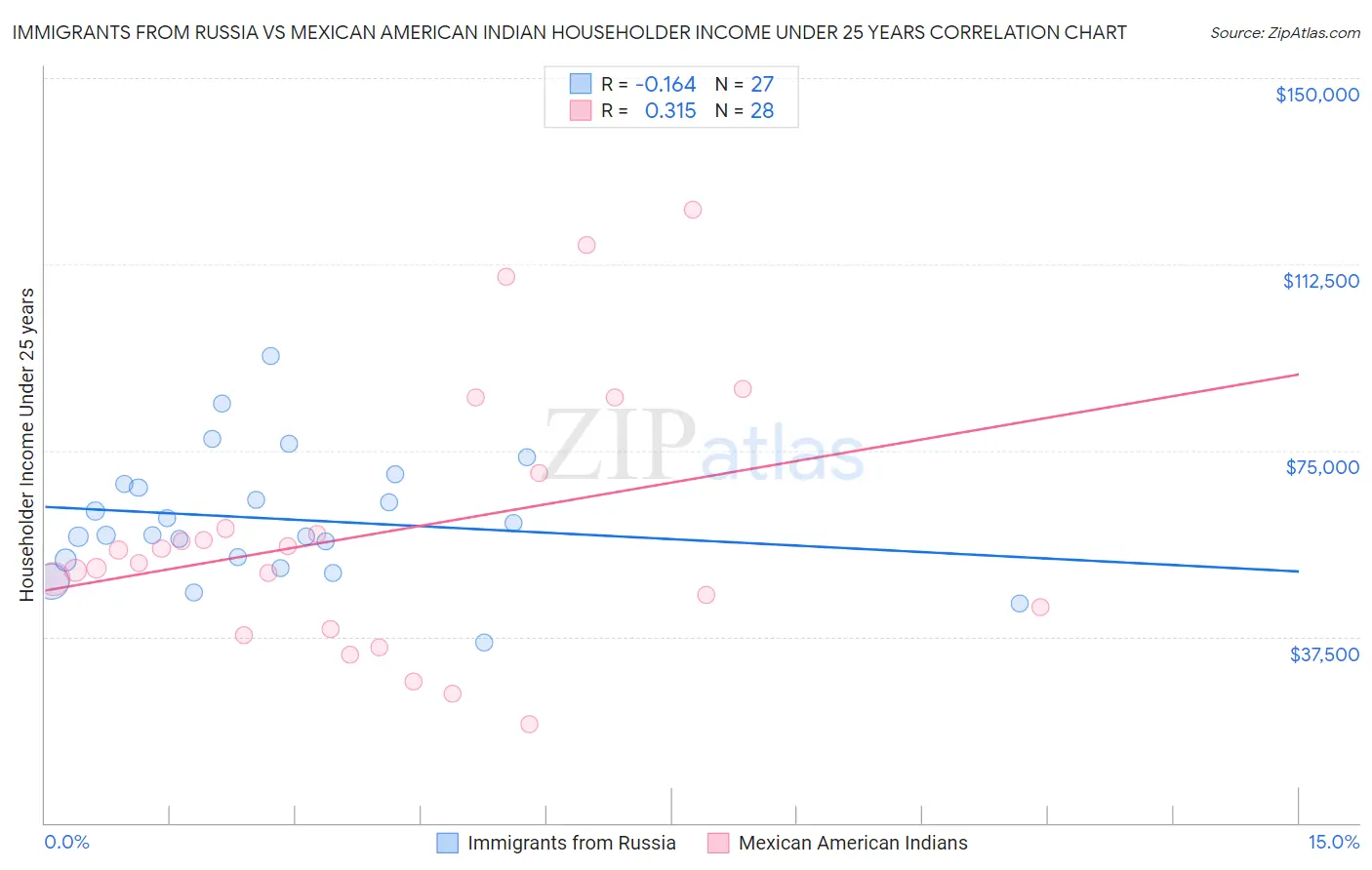 Immigrants from Russia vs Mexican American Indian Householder Income Under 25 years