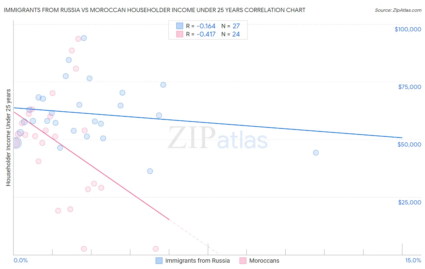 Immigrants from Russia vs Moroccan Householder Income Under 25 years