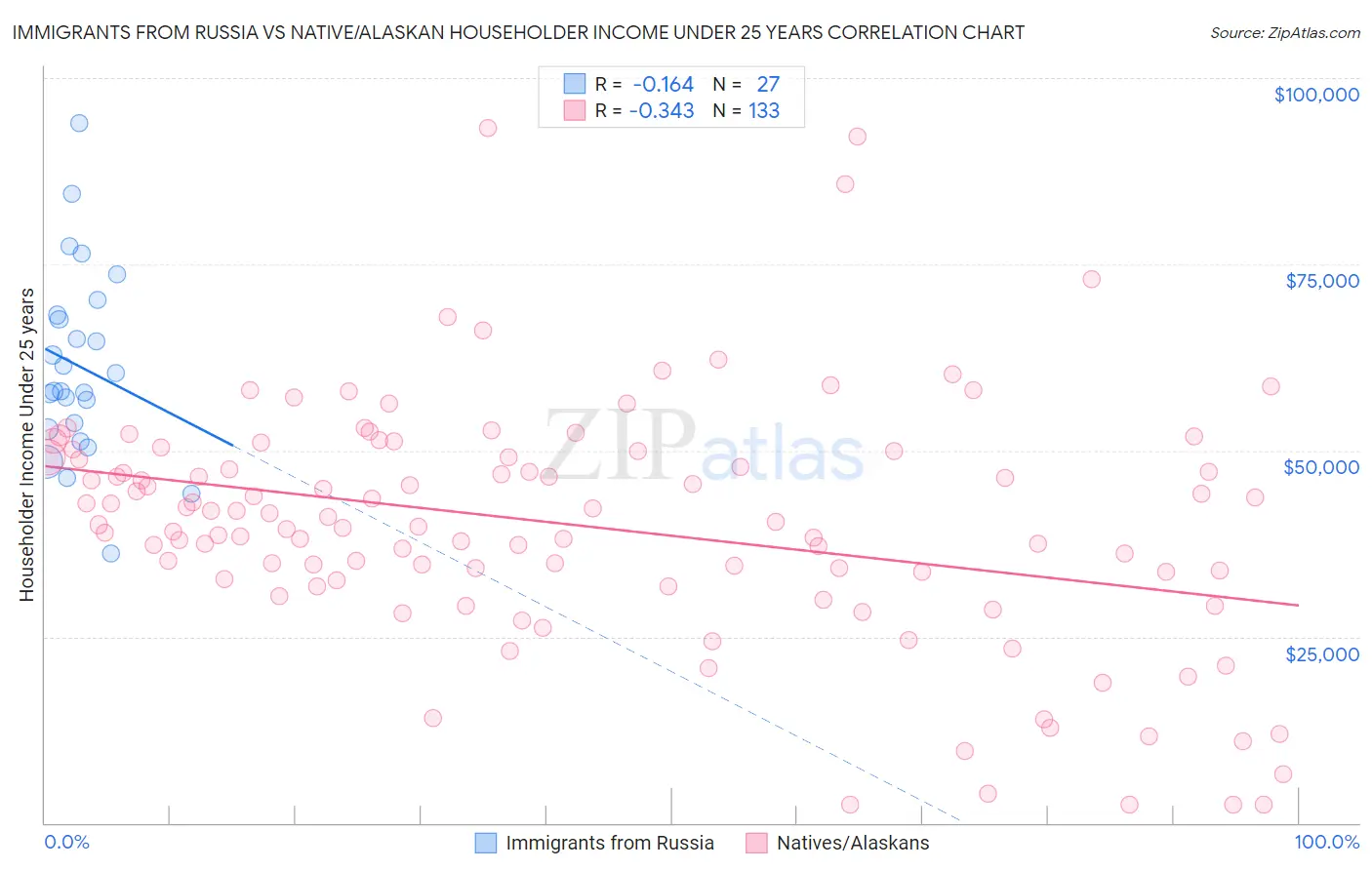 Immigrants from Russia vs Native/Alaskan Householder Income Under 25 years