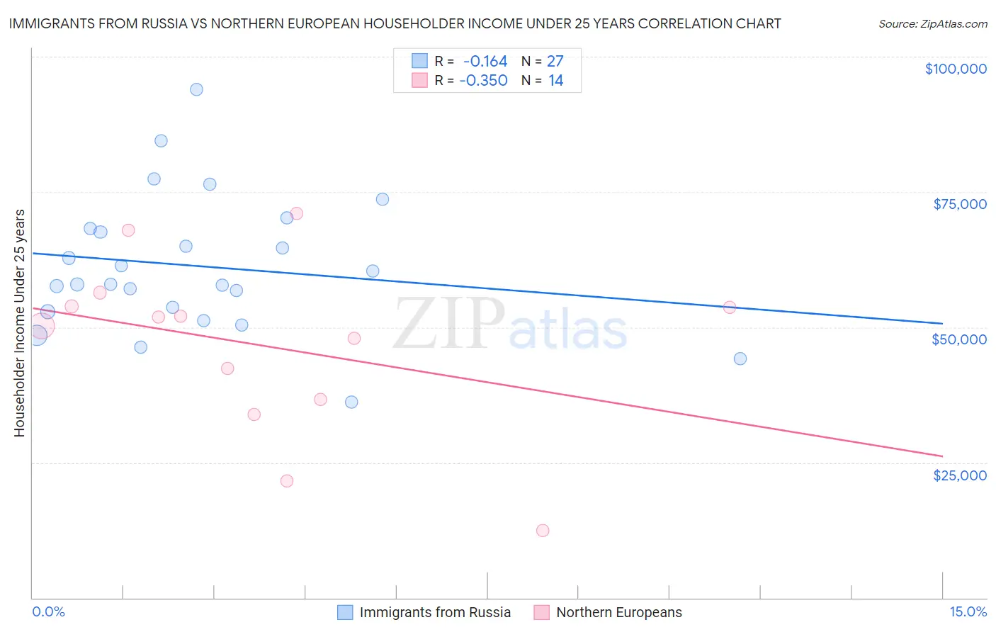 Immigrants from Russia vs Northern European Householder Income Under 25 years