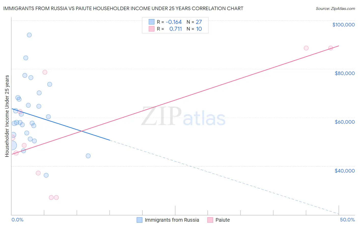 Immigrants from Russia vs Paiute Householder Income Under 25 years