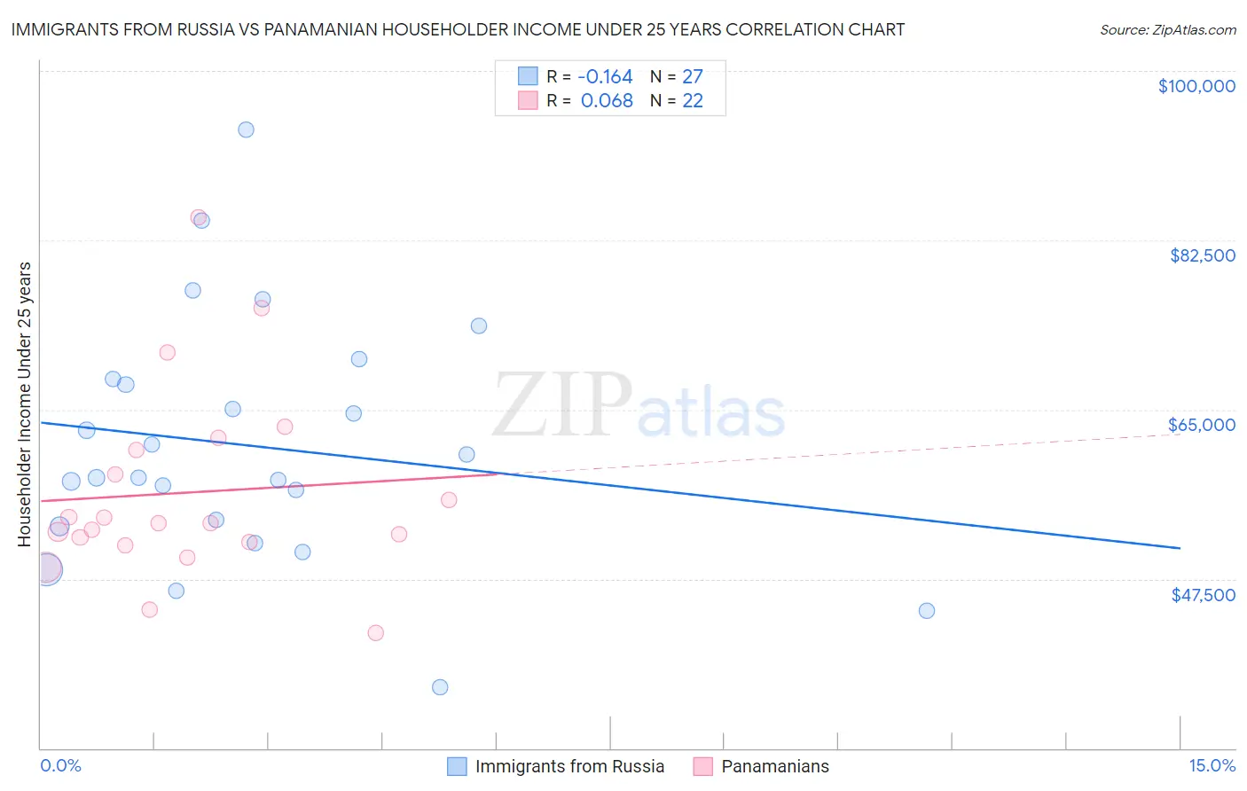 Immigrants from Russia vs Panamanian Householder Income Under 25 years