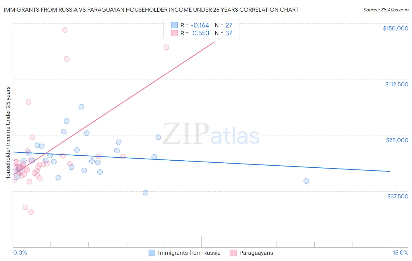 Immigrants from Russia vs Paraguayan Householder Income Under 25 years
