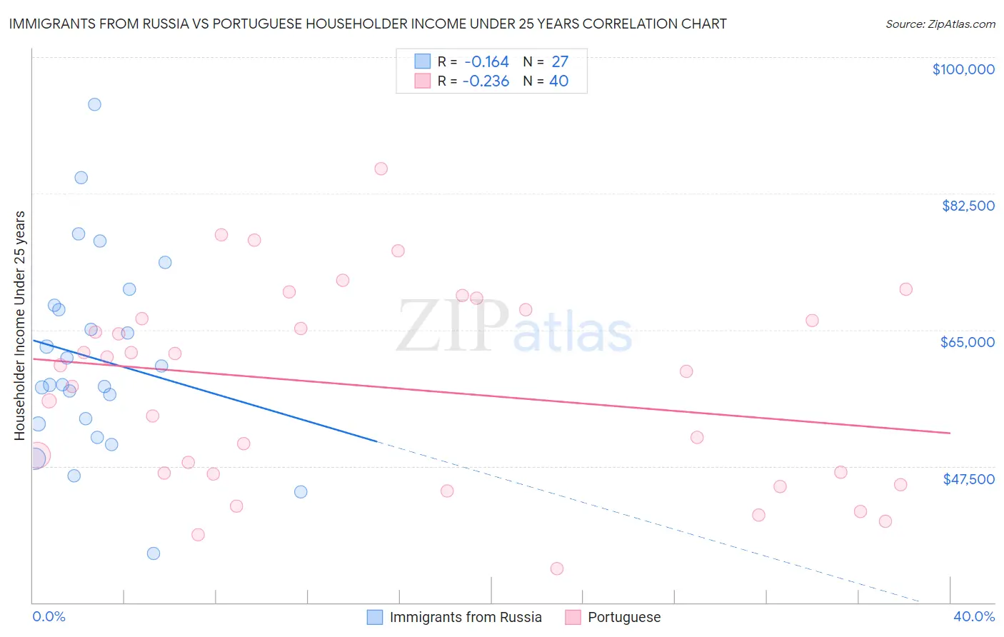 Immigrants from Russia vs Portuguese Householder Income Under 25 years