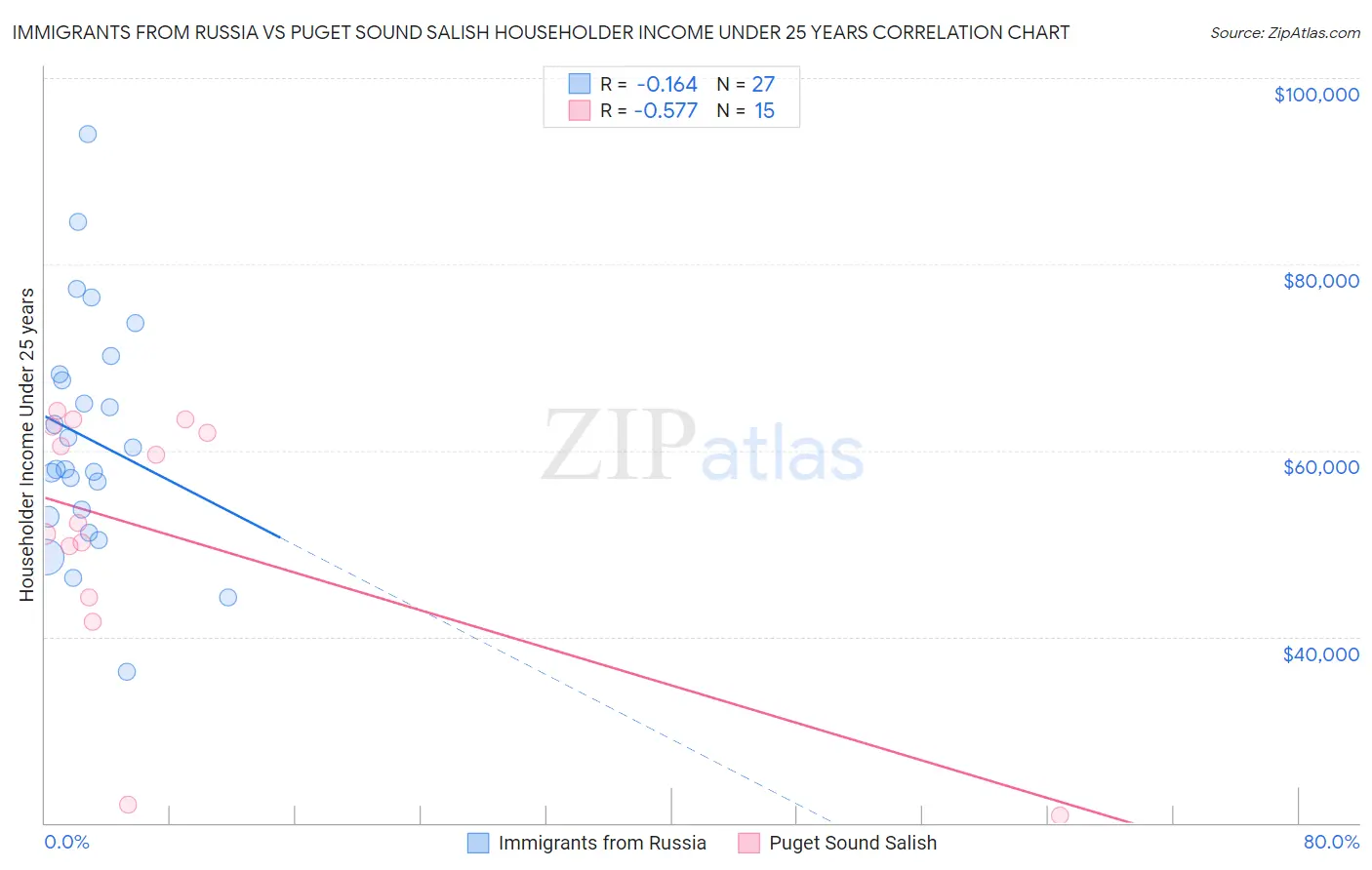 Immigrants from Russia vs Puget Sound Salish Householder Income Under 25 years