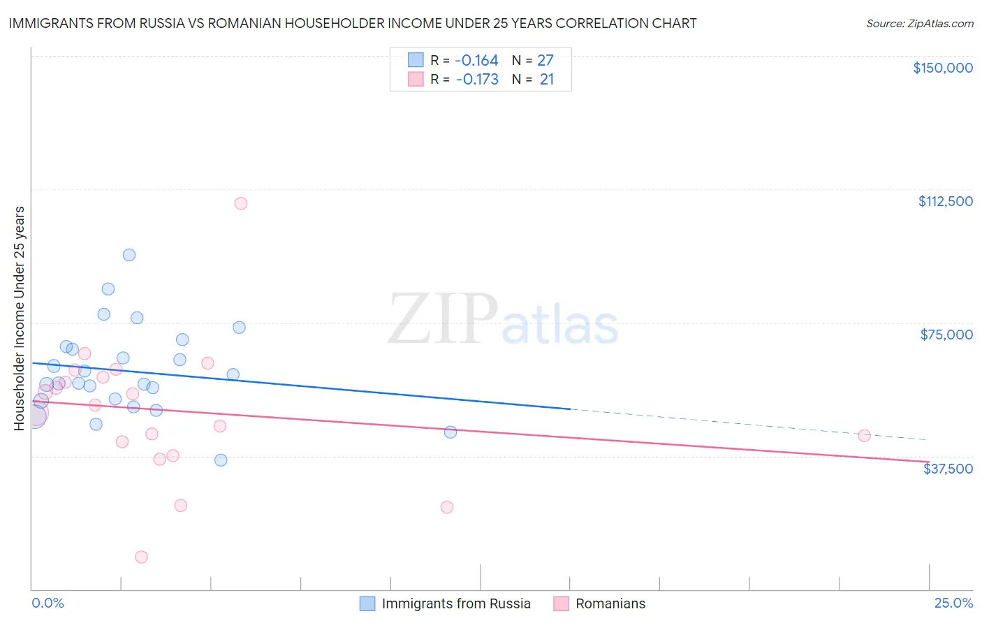 Immigrants from Russia vs Romanian Householder Income Under 25 years