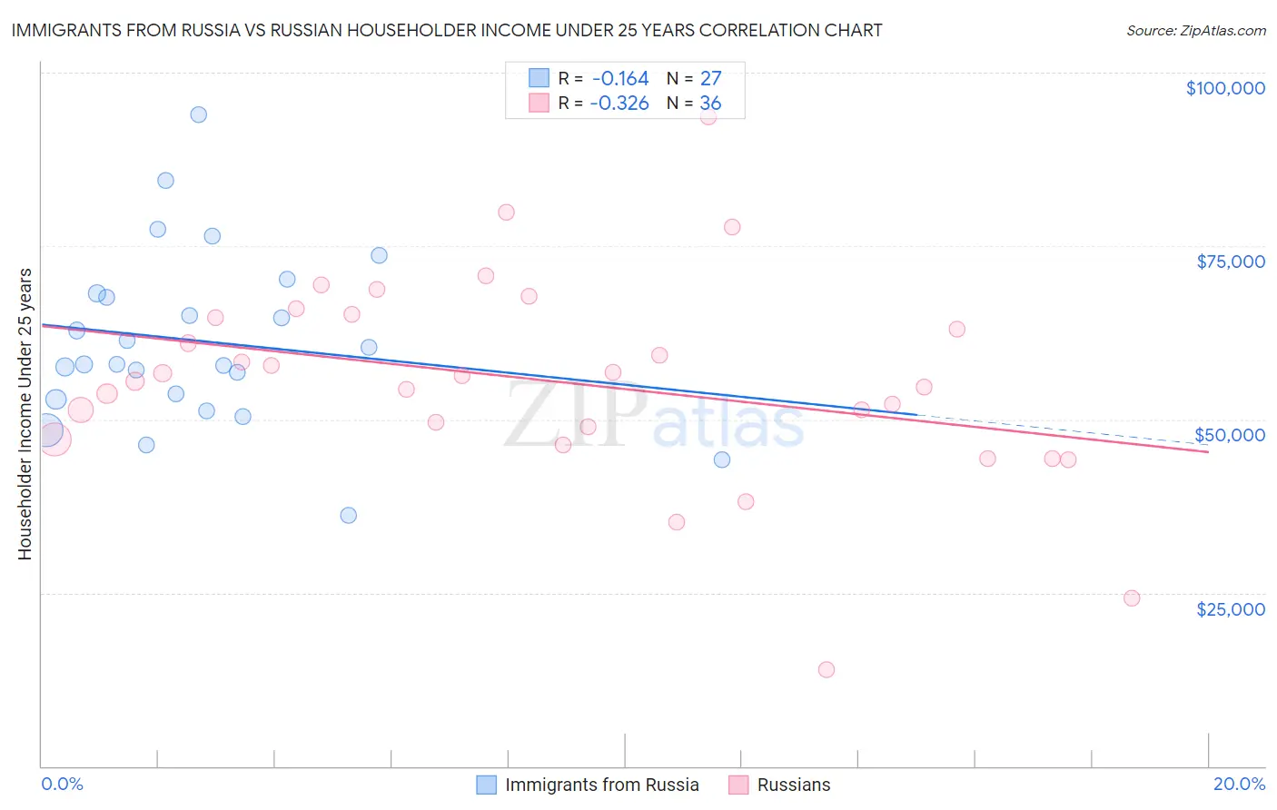 Immigrants from Russia vs Russian Householder Income Under 25 years