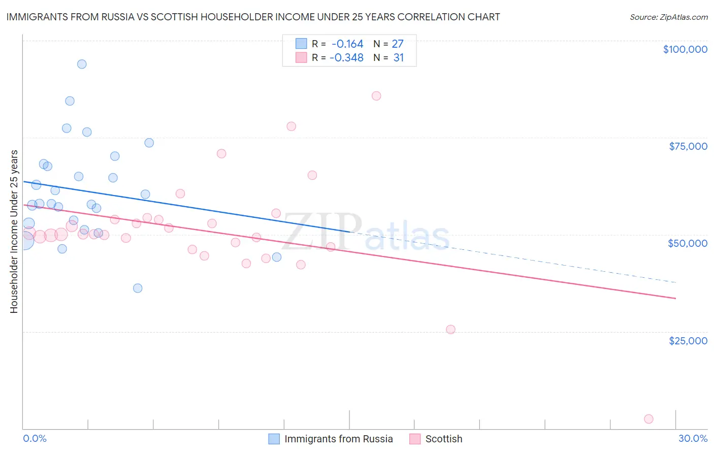 Immigrants from Russia vs Scottish Householder Income Under 25 years