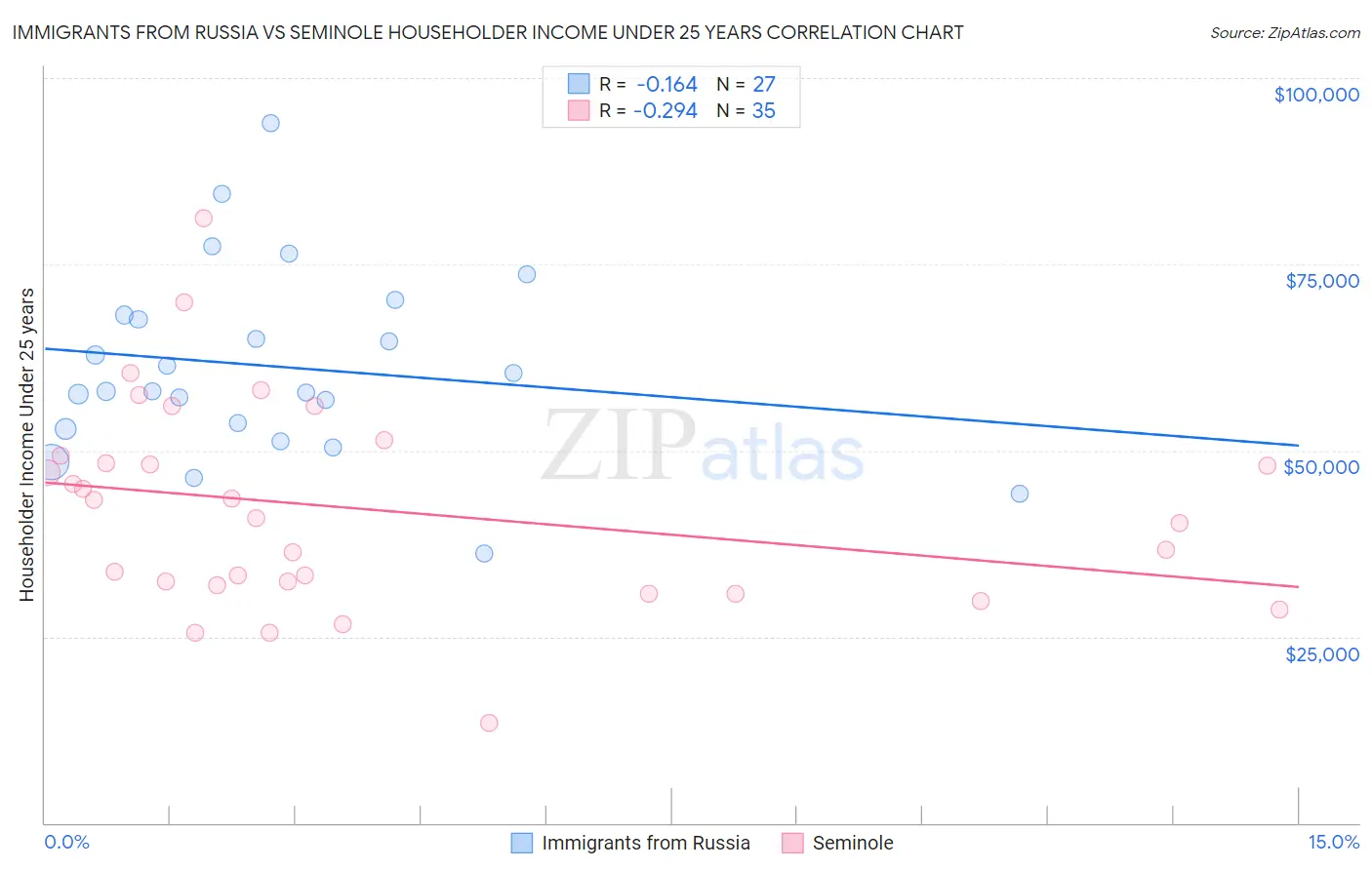 Immigrants from Russia vs Seminole Householder Income Under 25 years