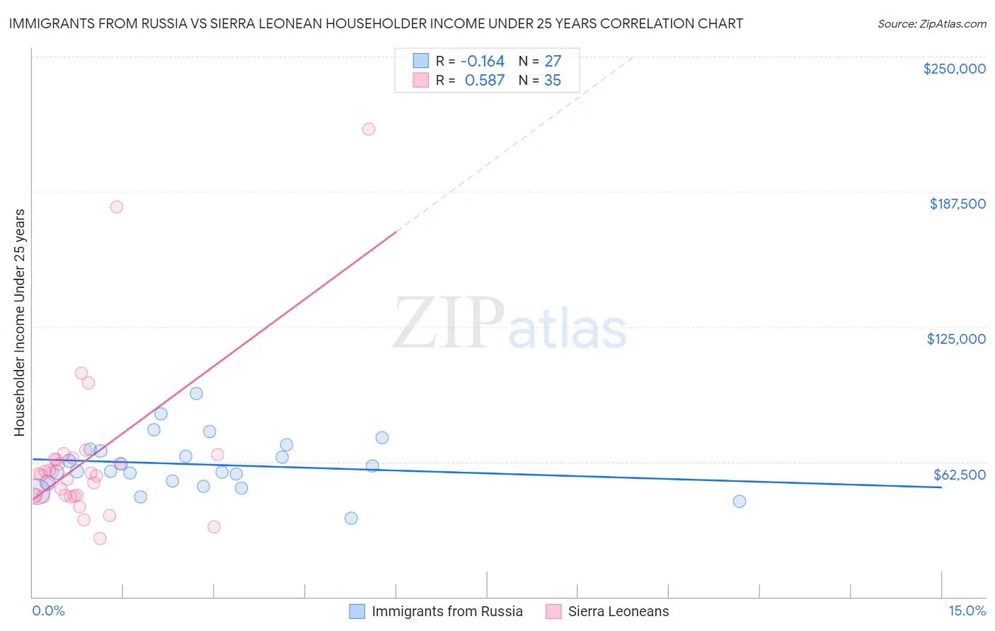 Immigrants from Russia vs Sierra Leonean Householder Income Under 25 years