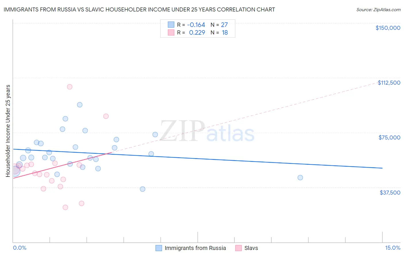 Immigrants from Russia vs Slavic Householder Income Under 25 years