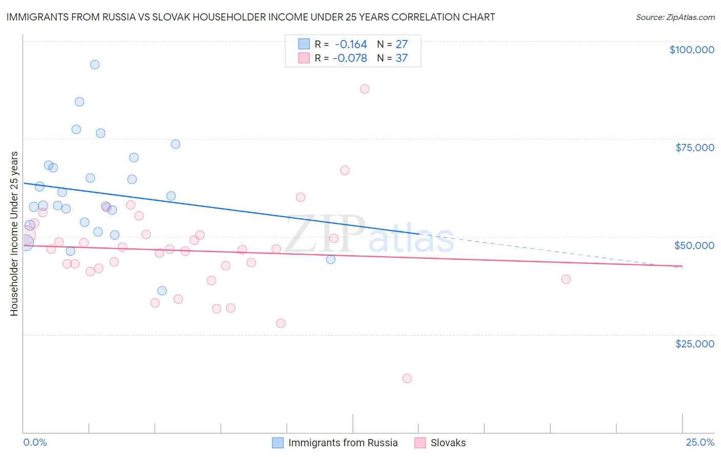 Immigrants from Russia vs Slovak Householder Income Under 25 years
