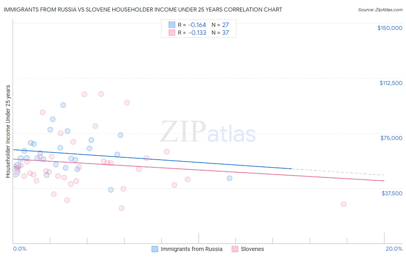 Immigrants from Russia vs Slovene Householder Income Under 25 years
