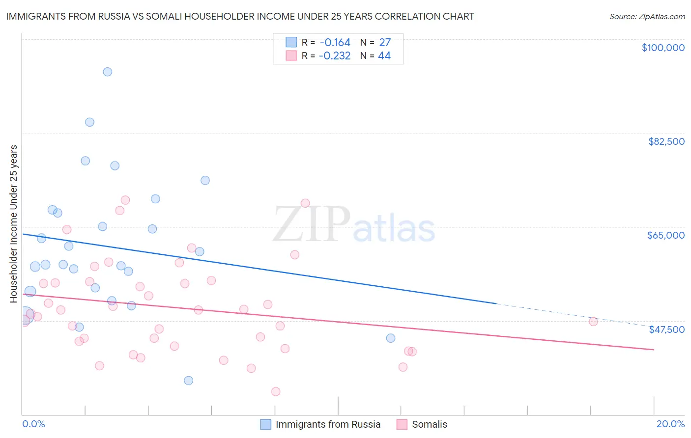 Immigrants from Russia vs Somali Householder Income Under 25 years