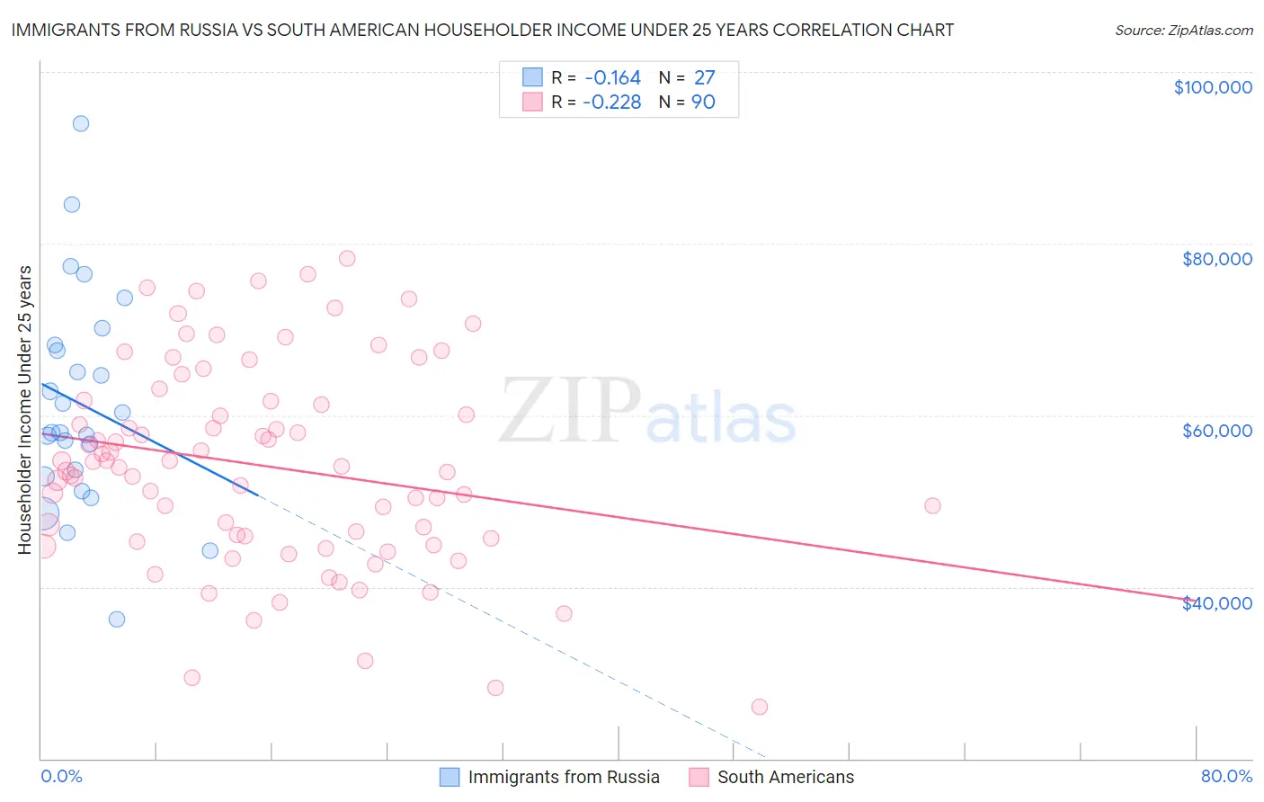 Immigrants from Russia vs South American Householder Income Under 25 years