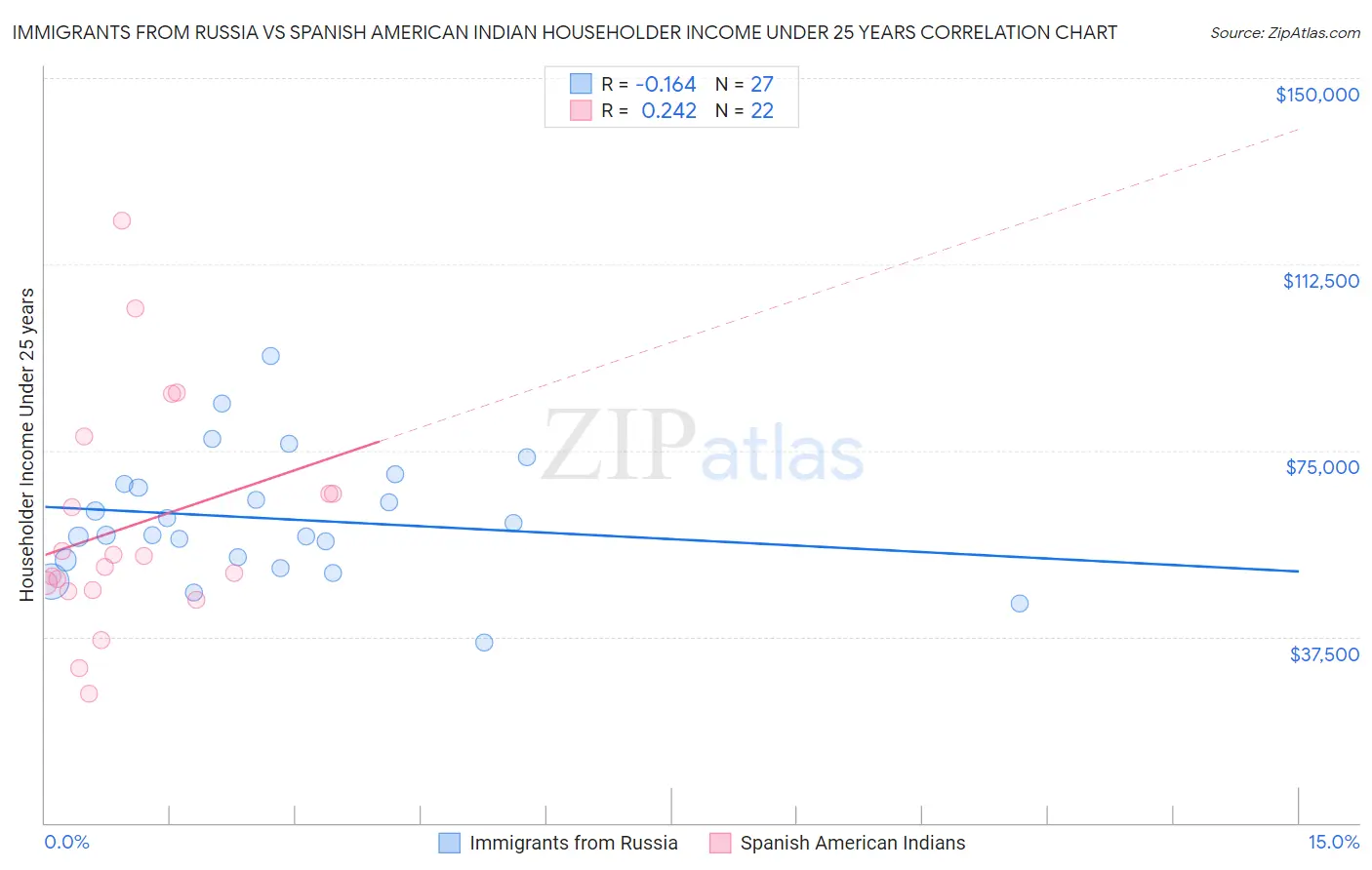 Immigrants from Russia vs Spanish American Indian Householder Income Under 25 years