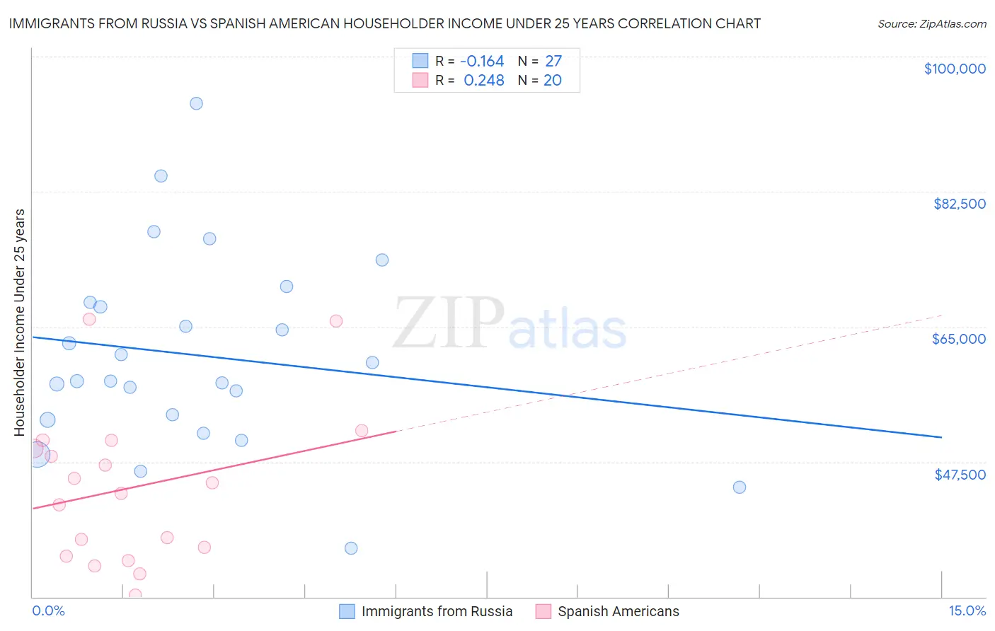 Immigrants from Russia vs Spanish American Householder Income Under 25 years