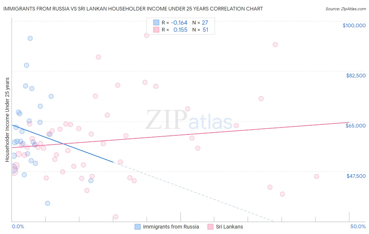 Immigrants from Russia vs Sri Lankan Householder Income Under 25 years