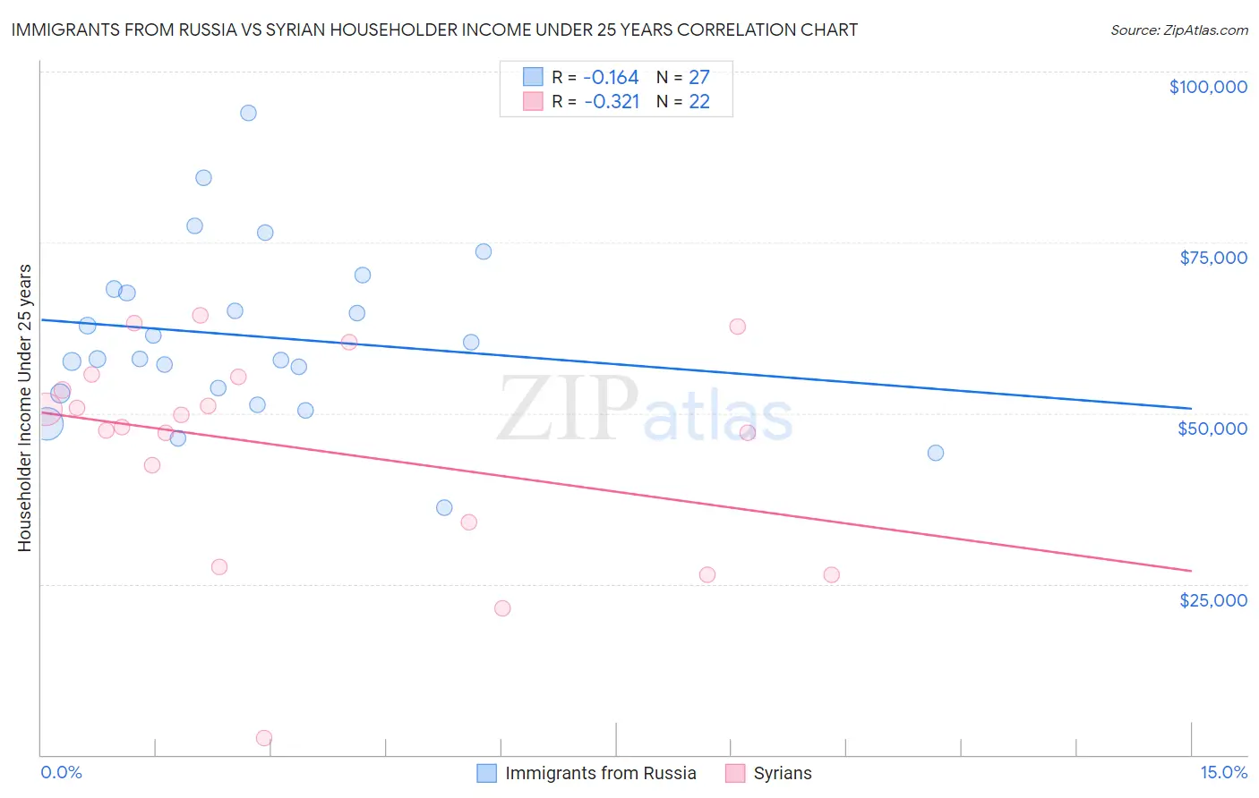 Immigrants from Russia vs Syrian Householder Income Under 25 years