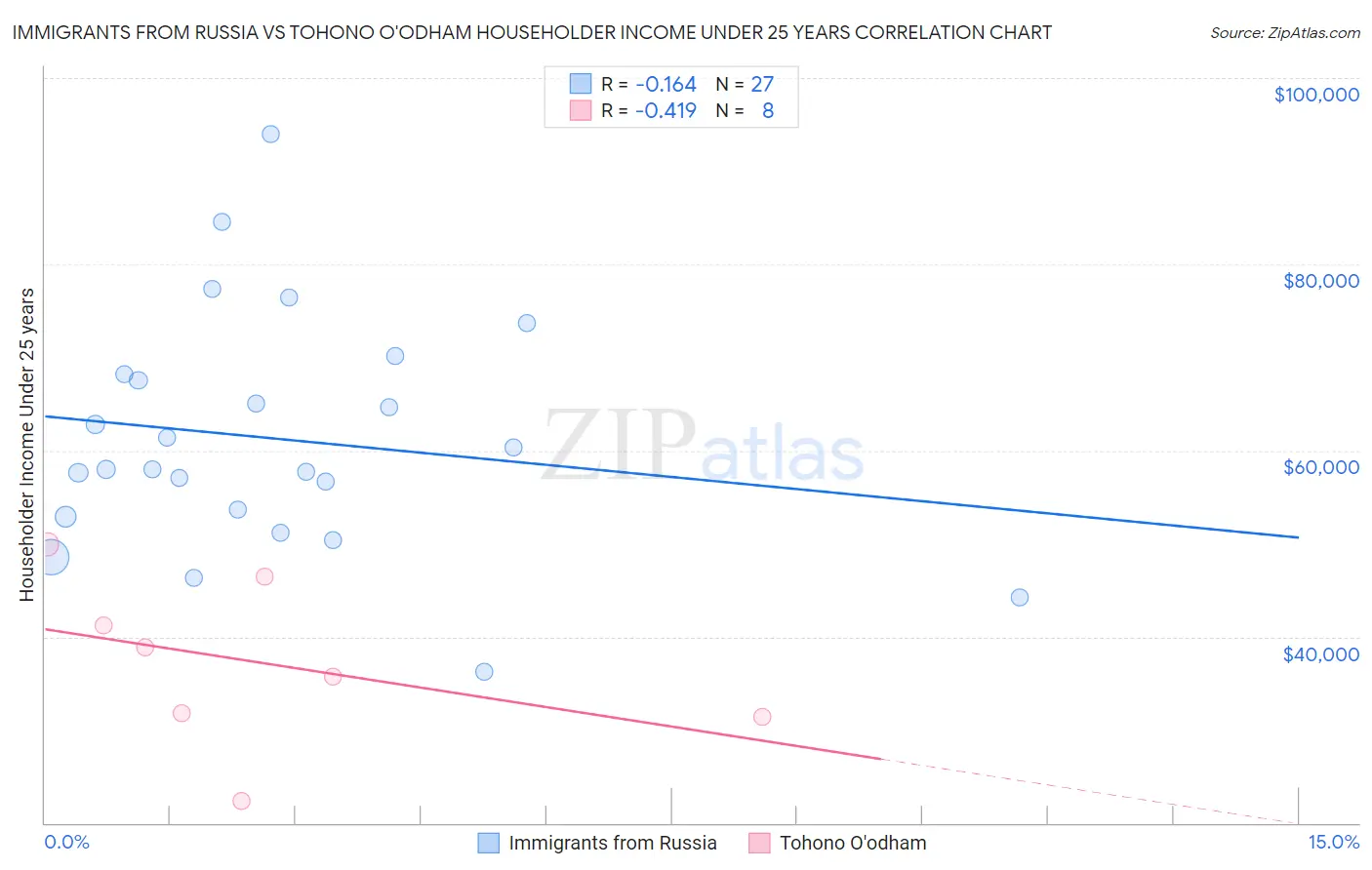 Immigrants from Russia vs Tohono O'odham Householder Income Under 25 years