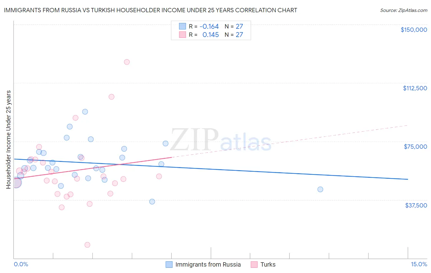 Immigrants from Russia vs Turkish Householder Income Under 25 years