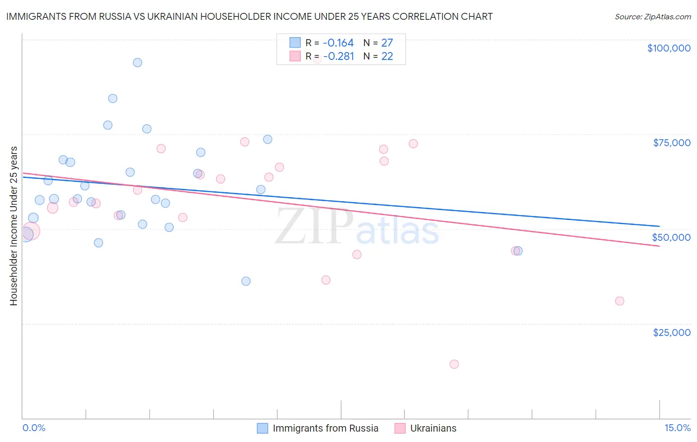 Immigrants from Russia vs Ukrainian Householder Income Under 25 years