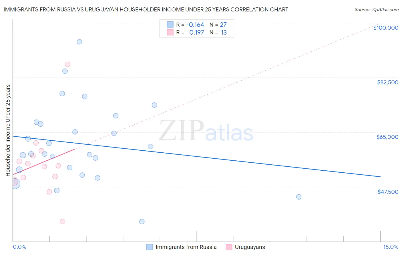 Immigrants from Russia vs Uruguayan Householder Income Under 25 years