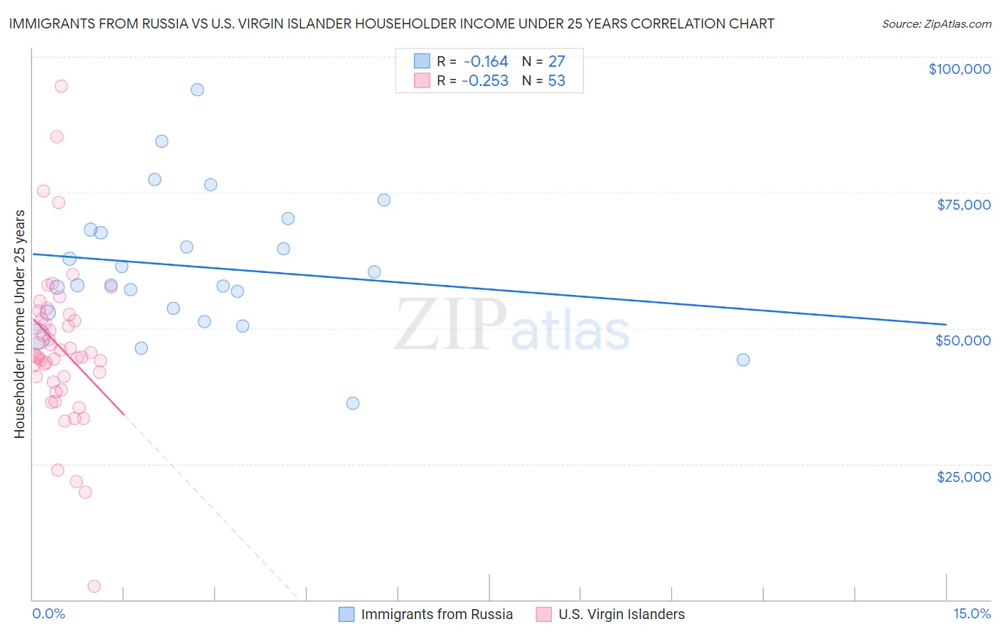 Immigrants from Russia vs U.S. Virgin Islander Householder Income Under 25 years