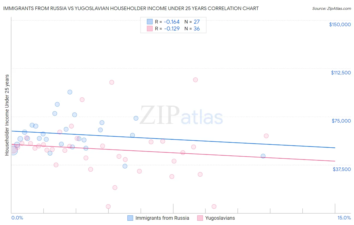 Immigrants from Russia vs Yugoslavian Householder Income Under 25 years