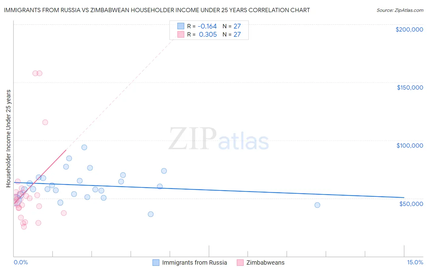 Immigrants from Russia vs Zimbabwean Householder Income Under 25 years