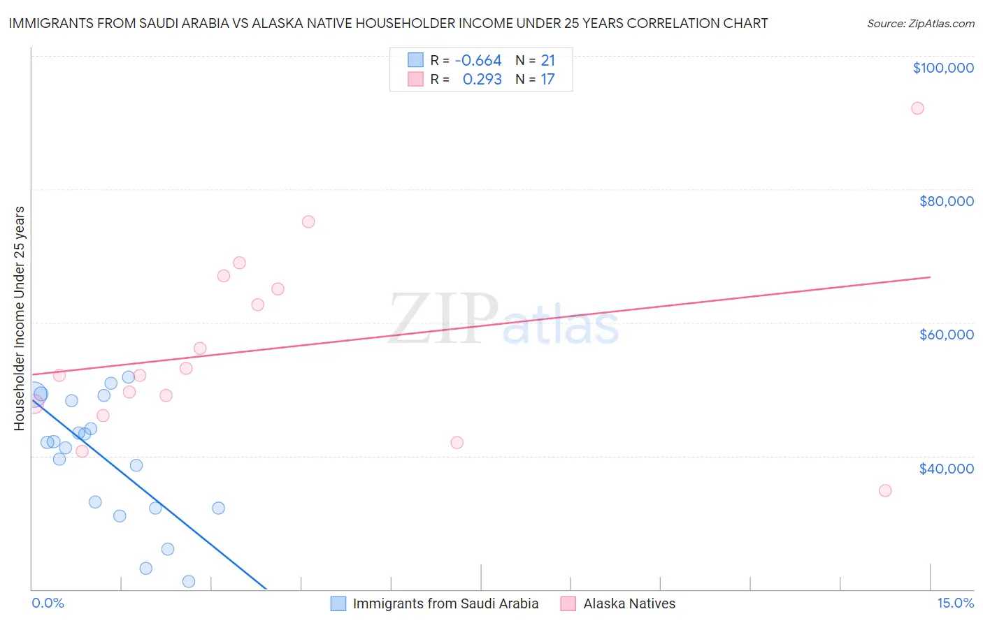 Immigrants from Saudi Arabia vs Alaska Native Householder Income Under 25 years