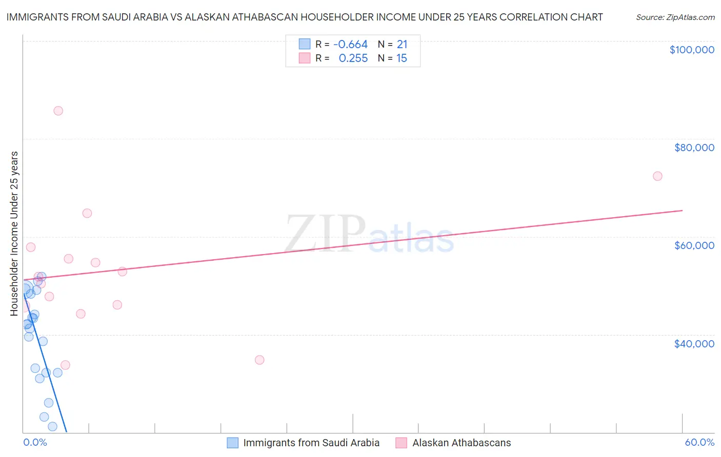 Immigrants from Saudi Arabia vs Alaskan Athabascan Householder Income Under 25 years