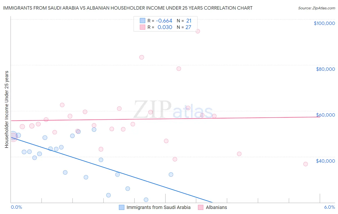 Immigrants from Saudi Arabia vs Albanian Householder Income Under 25 years