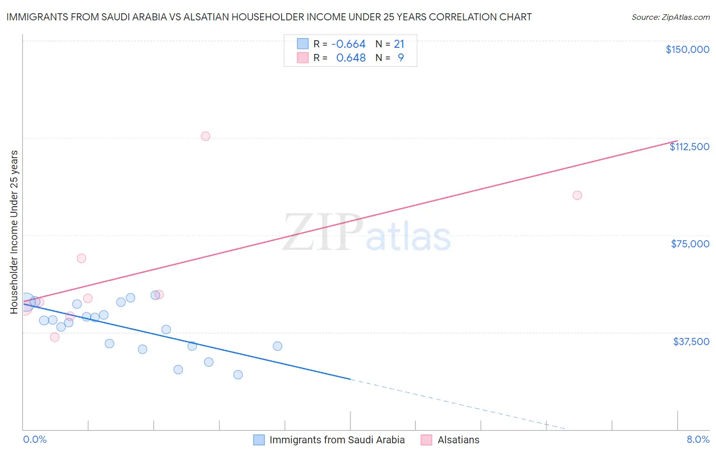 Immigrants from Saudi Arabia vs Alsatian Householder Income Under 25 years