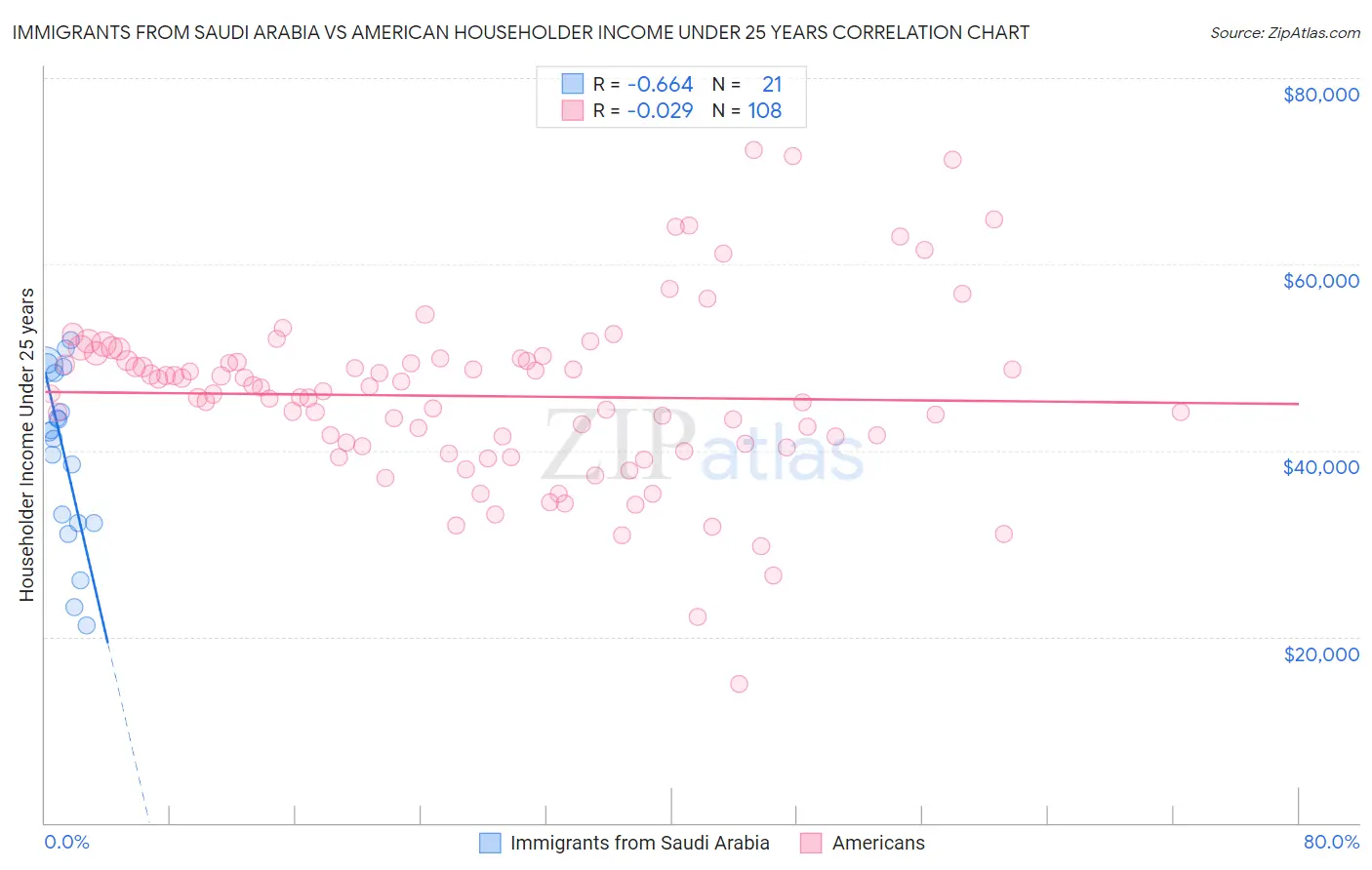 Immigrants from Saudi Arabia vs American Householder Income Under 25 years