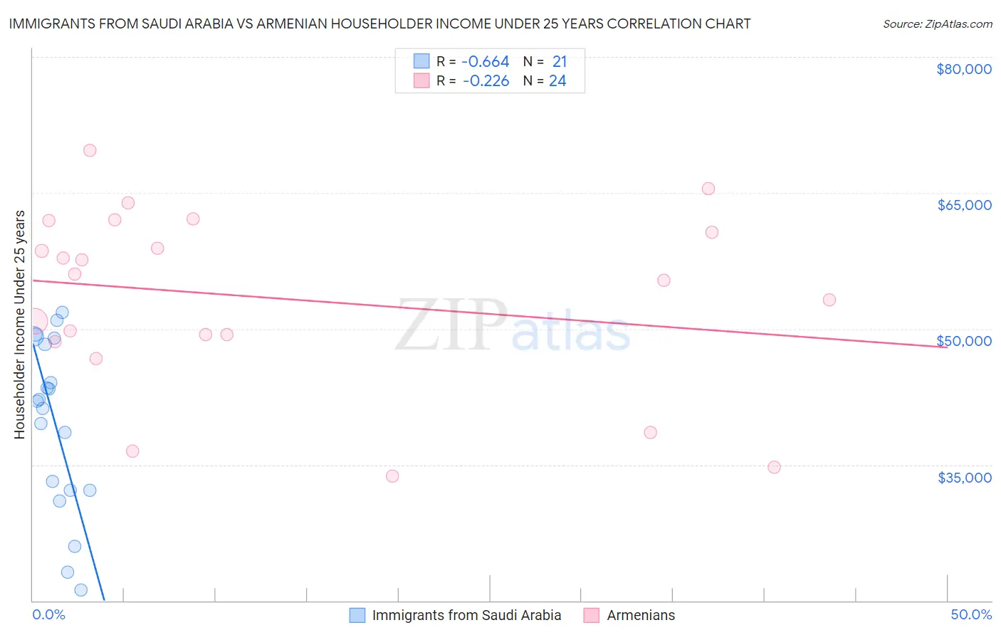 Immigrants from Saudi Arabia vs Armenian Householder Income Under 25 years