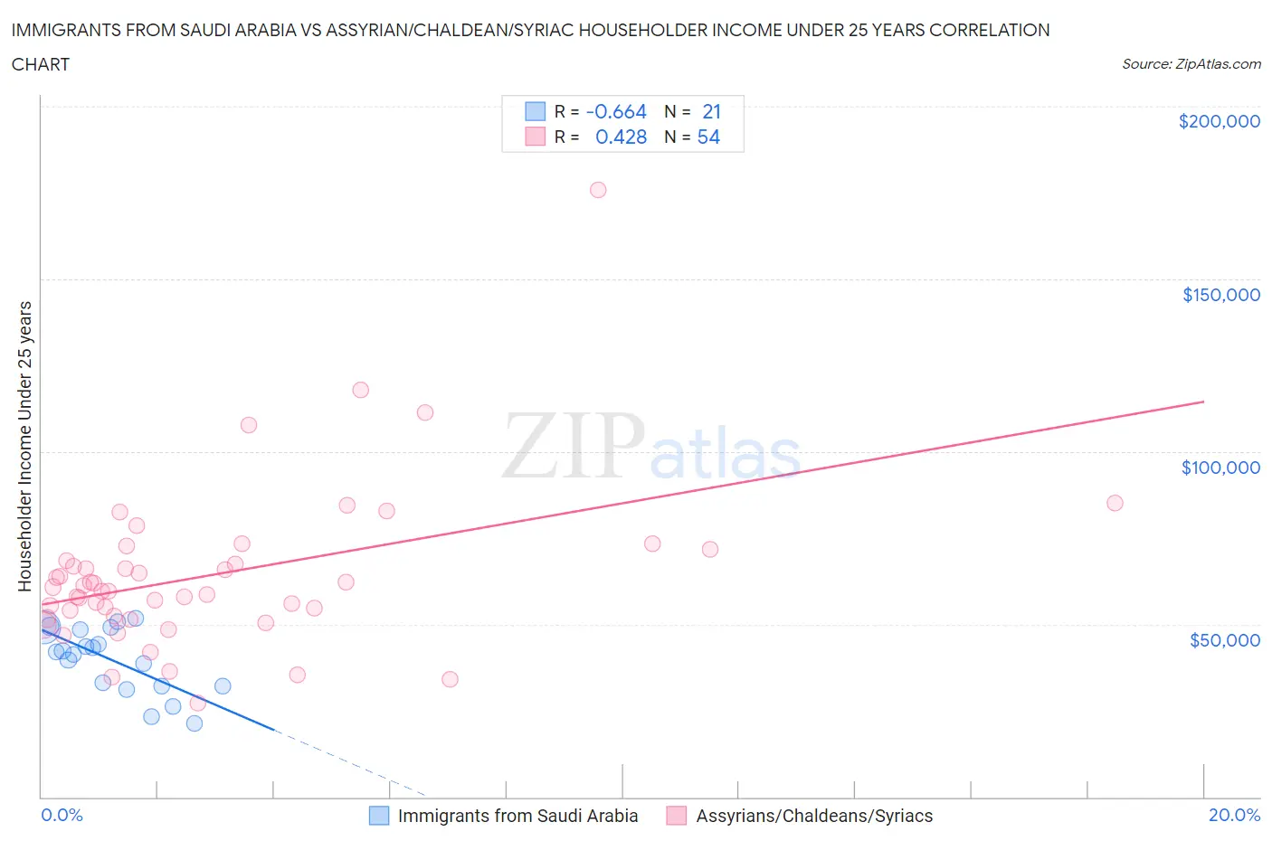 Immigrants from Saudi Arabia vs Assyrian/Chaldean/Syriac Householder Income Under 25 years