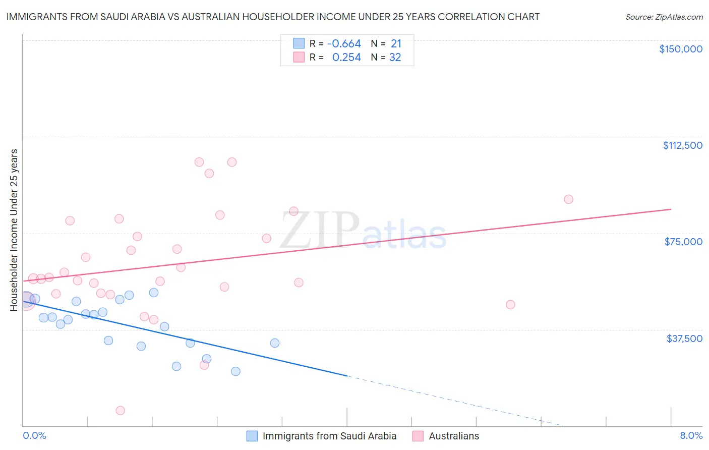 Immigrants from Saudi Arabia vs Australian Householder Income Under 25 years