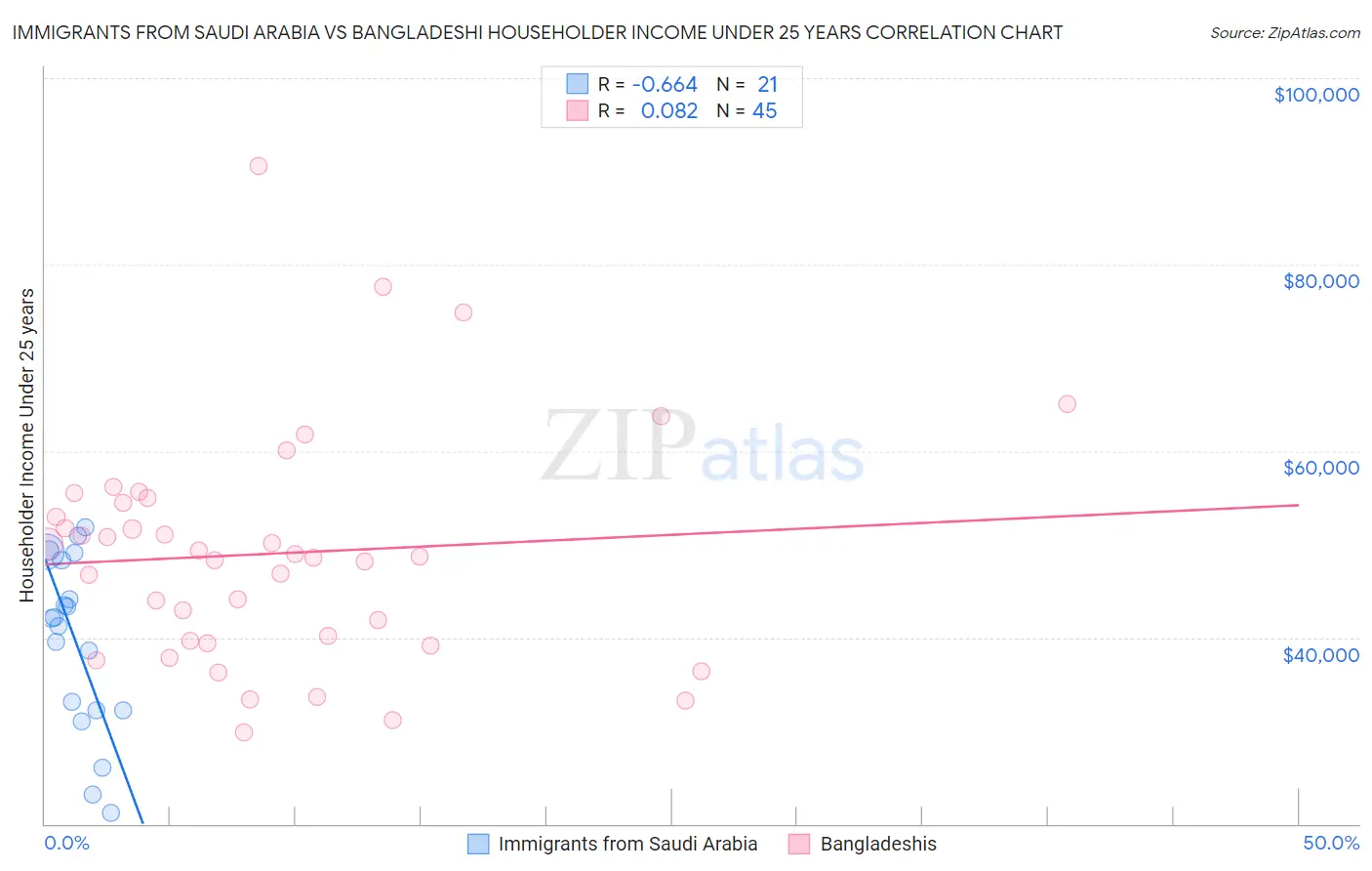 Immigrants from Saudi Arabia vs Bangladeshi Householder Income Under 25 years