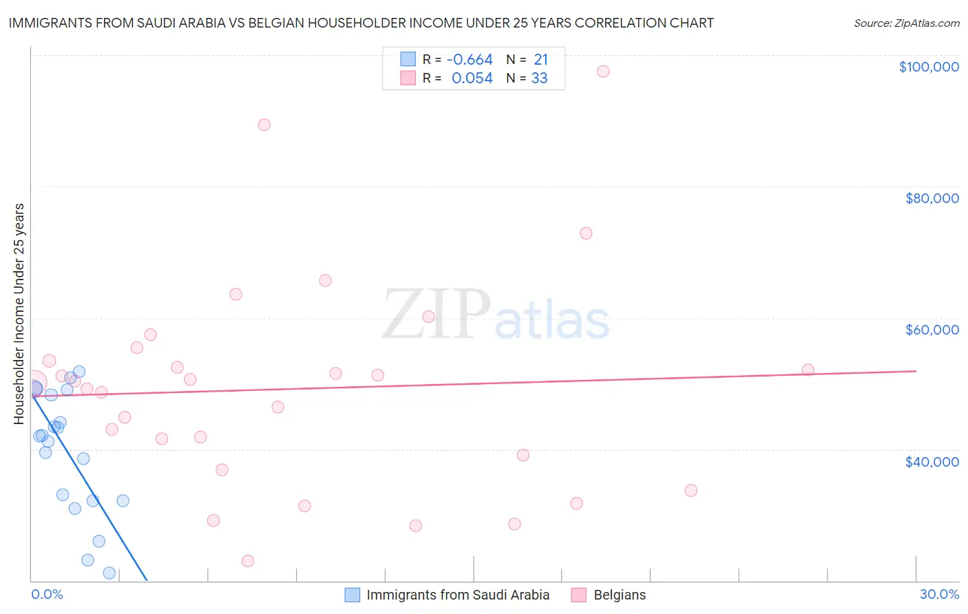 Immigrants from Saudi Arabia vs Belgian Householder Income Under 25 years