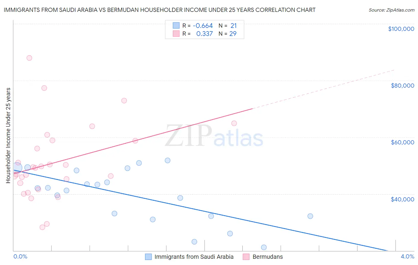 Immigrants from Saudi Arabia vs Bermudan Householder Income Under 25 years