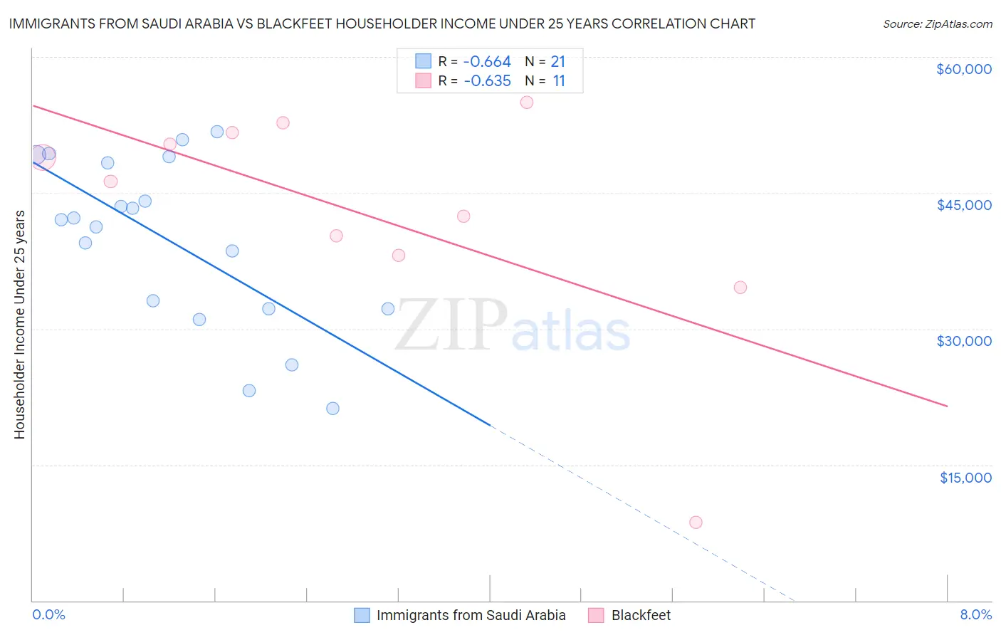Immigrants from Saudi Arabia vs Blackfeet Householder Income Under 25 years