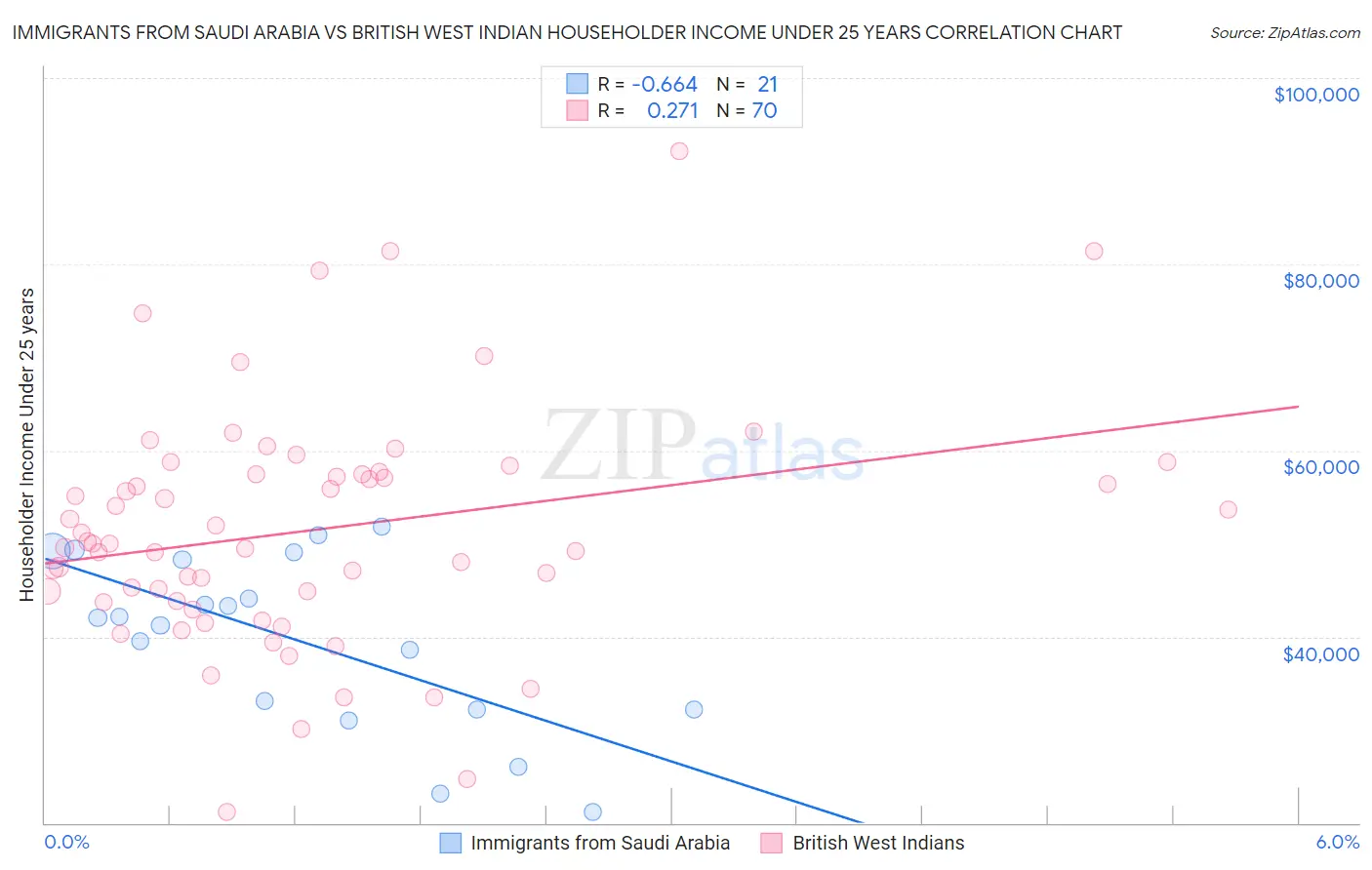 Immigrants from Saudi Arabia vs British West Indian Householder Income Under 25 years