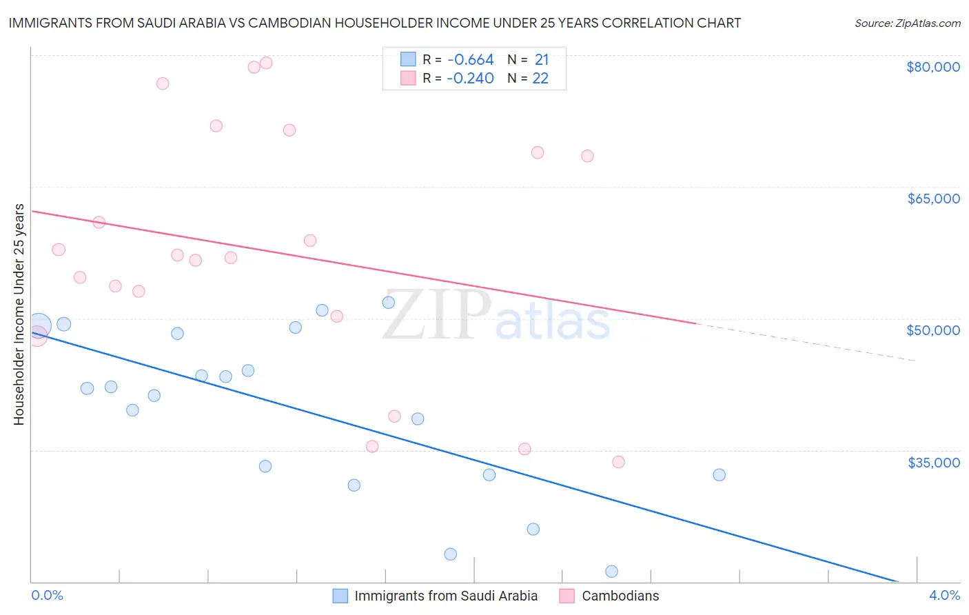 Immigrants from Saudi Arabia vs Cambodian Householder Income Under 25 years