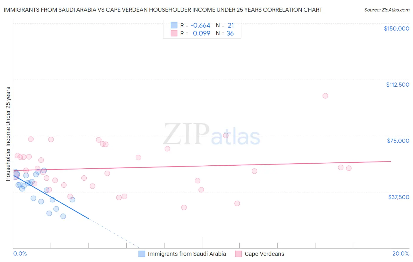 Immigrants from Saudi Arabia vs Cape Verdean Householder Income Under 25 years