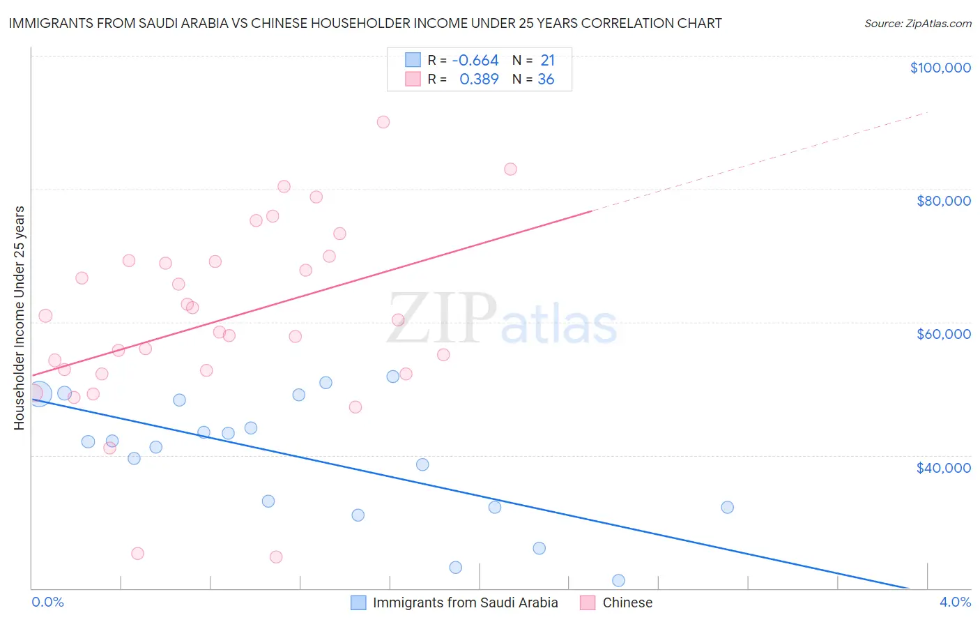 Immigrants from Saudi Arabia vs Chinese Householder Income Under 25 years