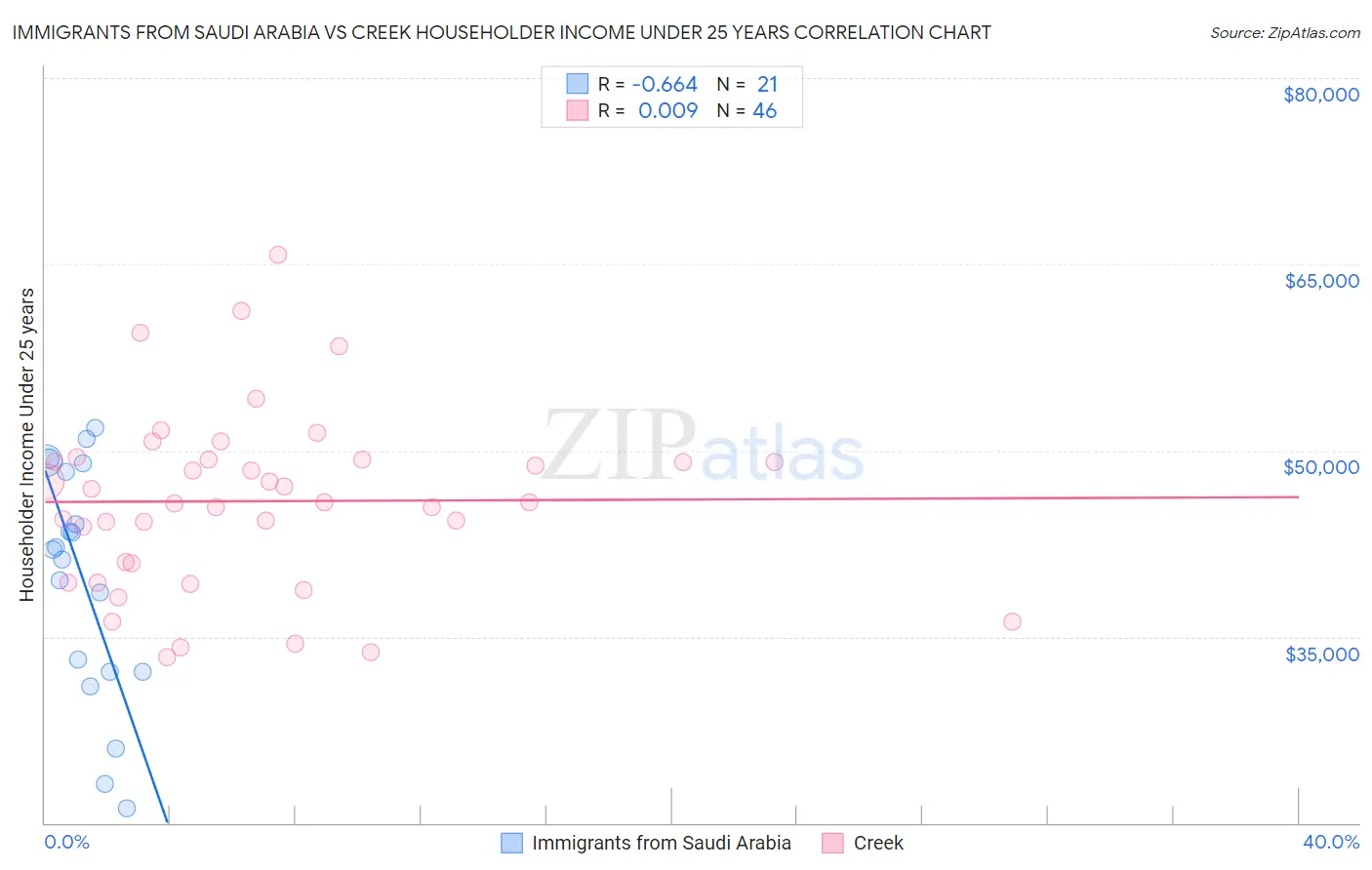 Immigrants from Saudi Arabia vs Creek Householder Income Under 25 years