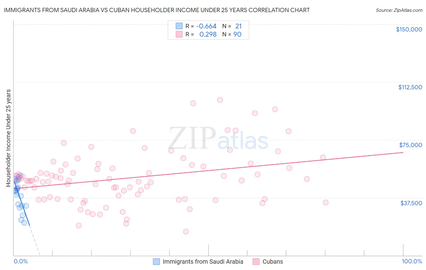 Immigrants from Saudi Arabia vs Cuban Householder Income Under 25 years