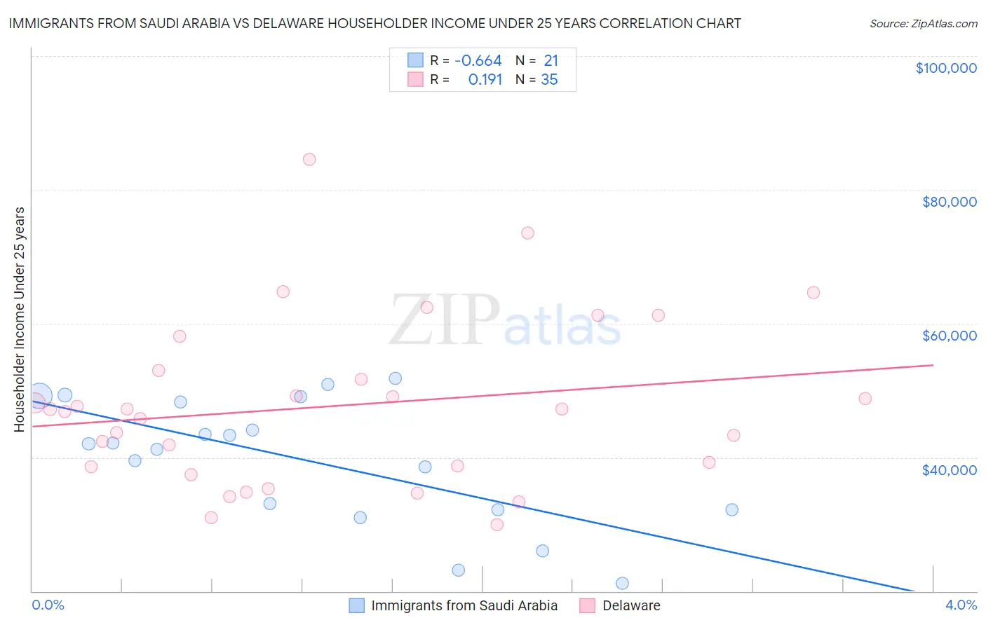 Immigrants from Saudi Arabia vs Delaware Householder Income Under 25 years