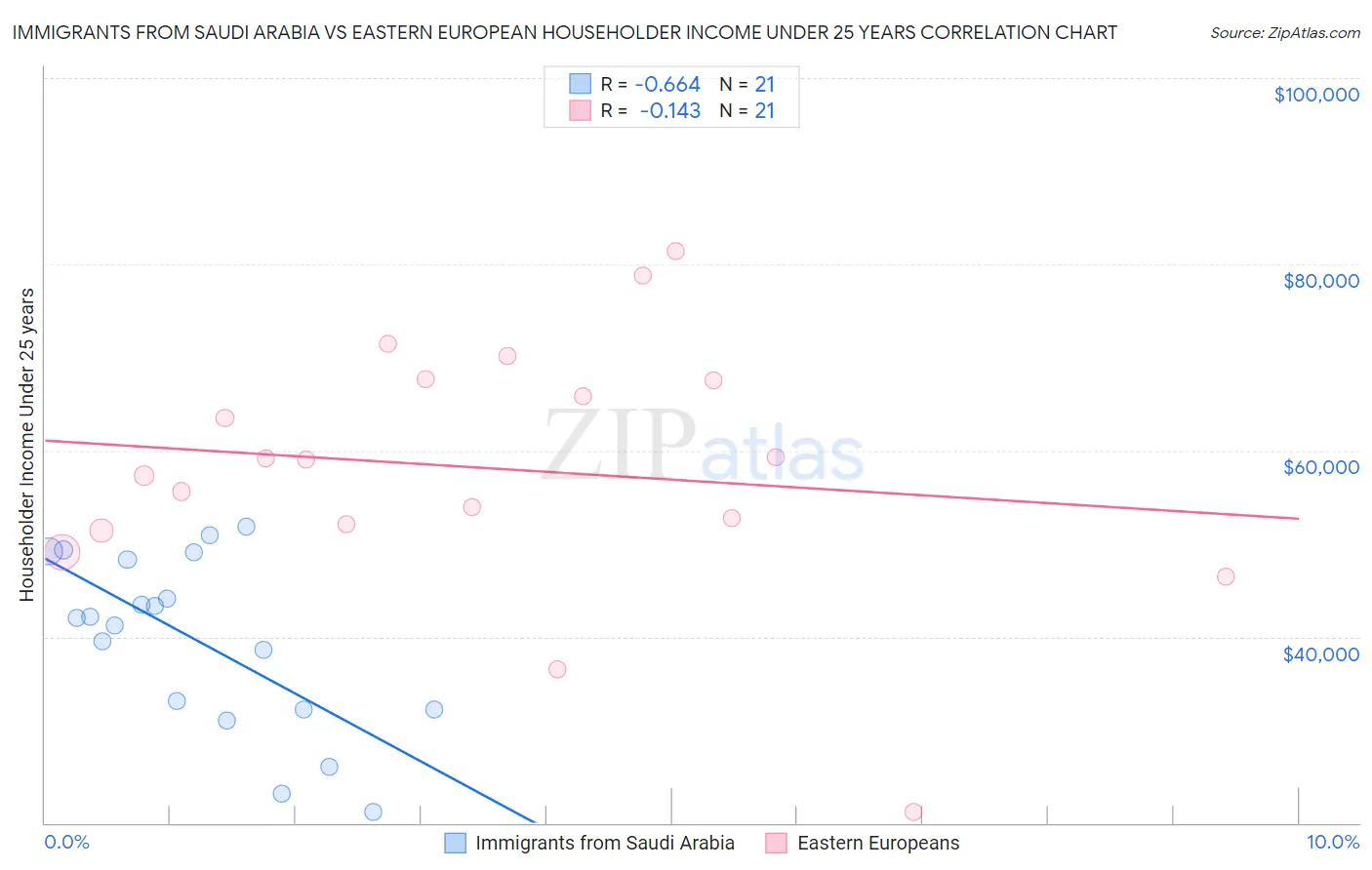Immigrants from Saudi Arabia vs Eastern European Householder Income Under 25 years